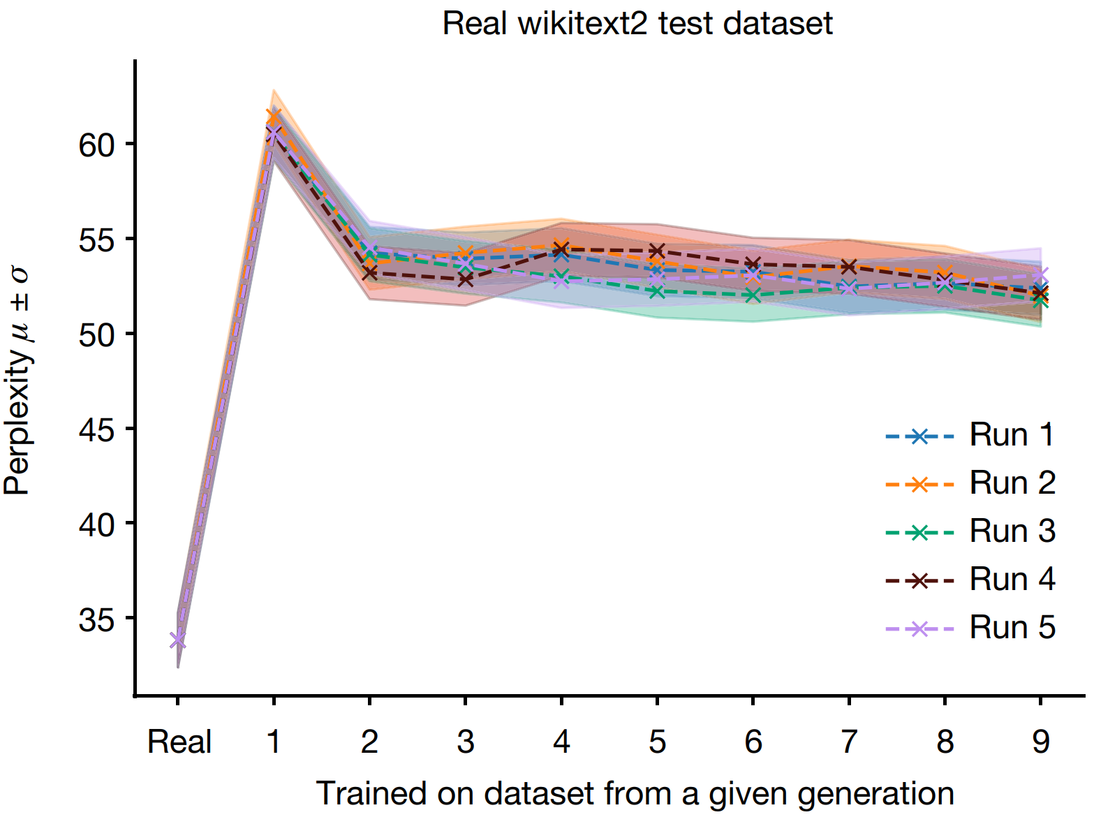 Graph showing increase in perplexity due to model collapse